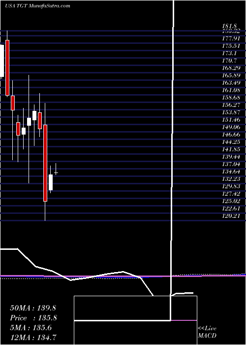  monthly chart TargetCorporation