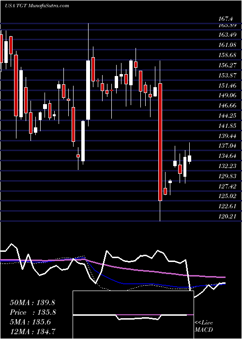  weekly chart TargetCorporation