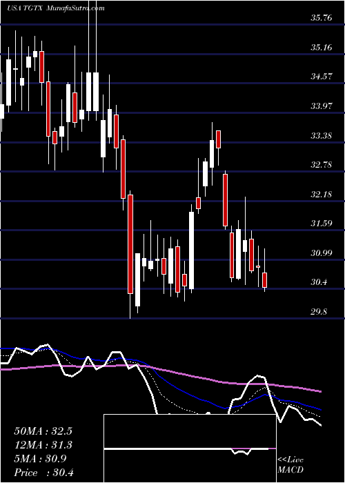 Daily chart TgTherapeutics