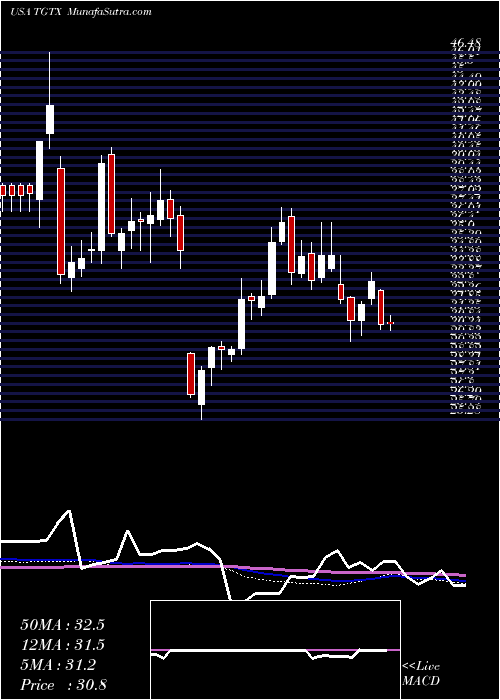  weekly chart TgTherapeutics