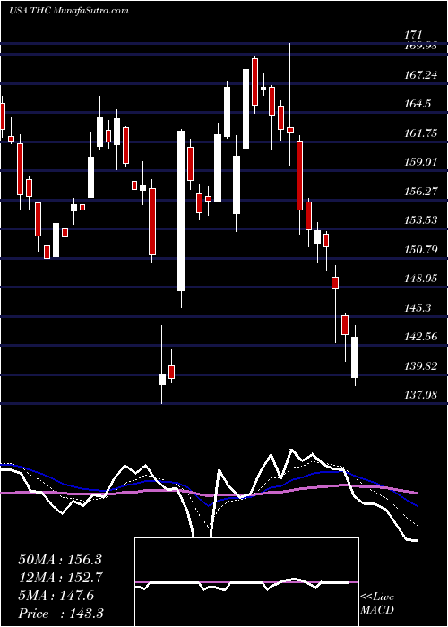  Daily chart TenetHealthcare