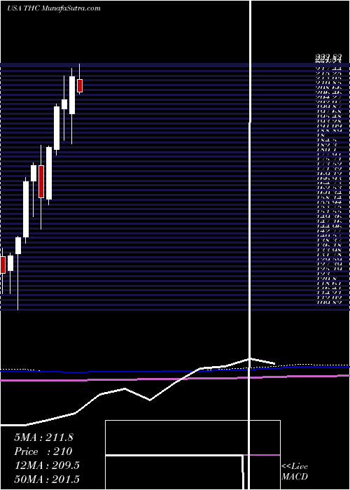  monthly chart TenetHealthcare