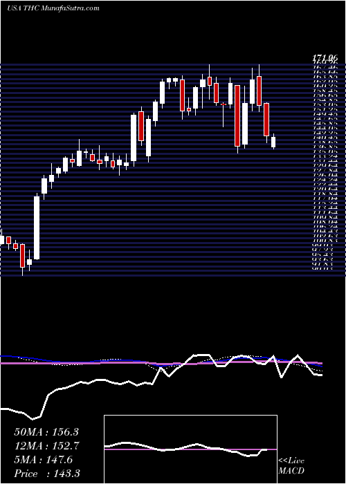  weekly chart TenetHealthcare