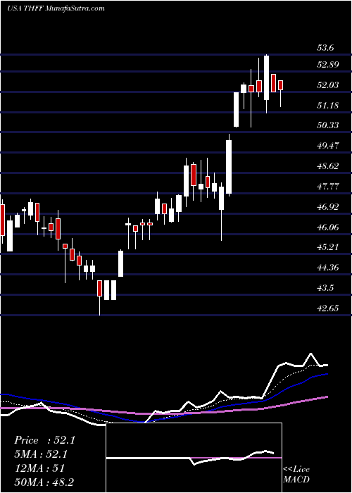  Daily chart FirstFinancial