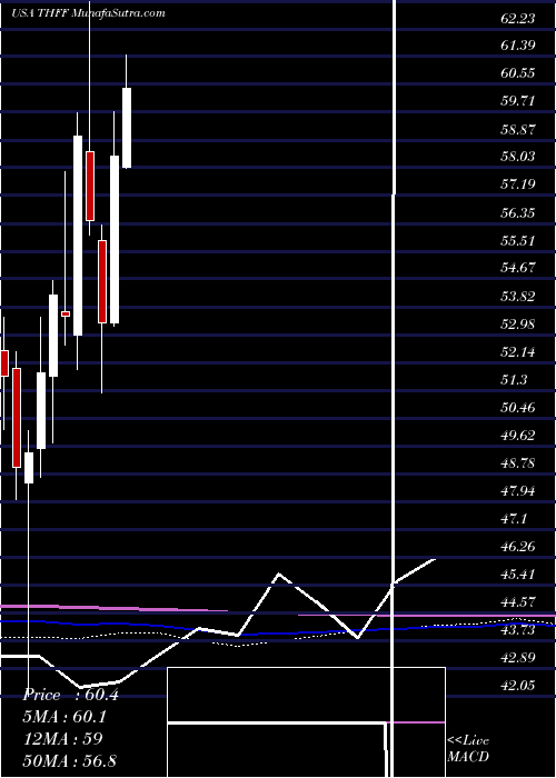  monthly chart FirstFinancial