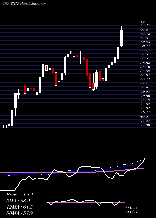  weekly chart FirstFinancial