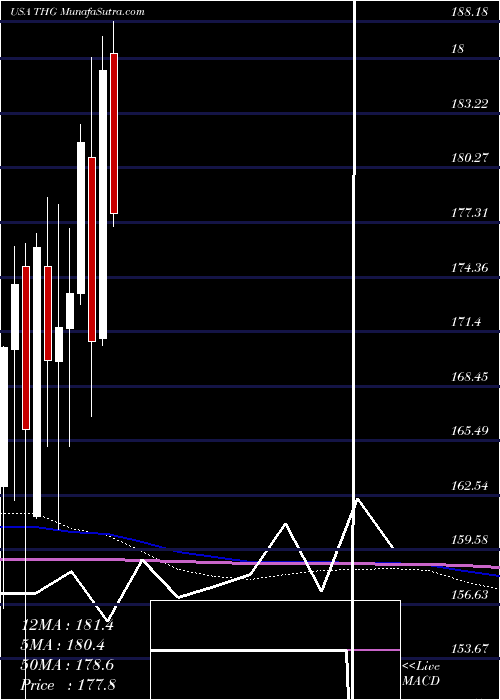  monthly chart HanoverInsurance