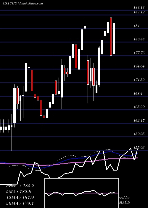  weekly chart HanoverInsurance