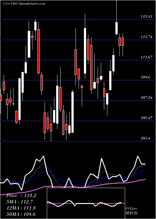  Daily chart ThorIndustries