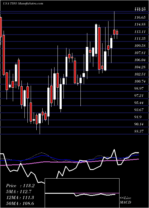  weekly chart ThorIndustries