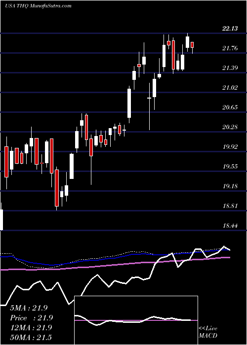  weekly chart TeklaHealthcare