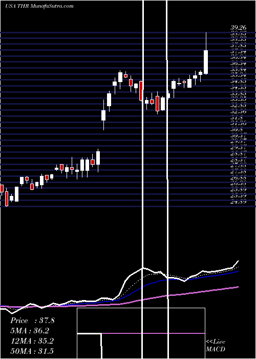  Daily chart ThermonGroup