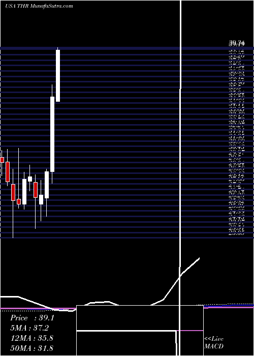  monthly chart ThermonGroup