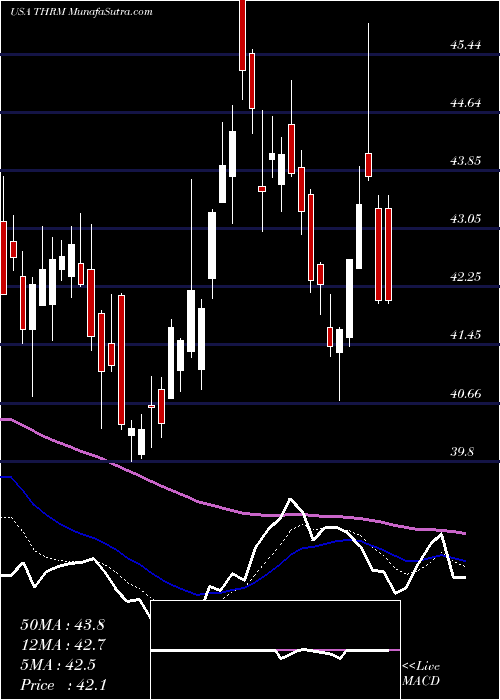  Daily chart GenthermInc