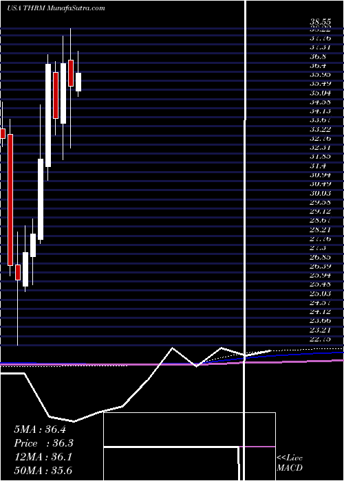  monthly chart GenthermInc