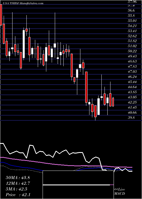  weekly chart GenthermInc