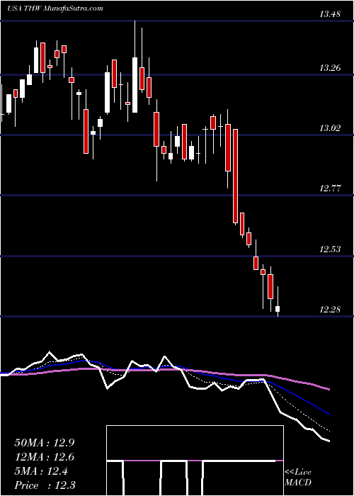  Daily chart TeklaWorld