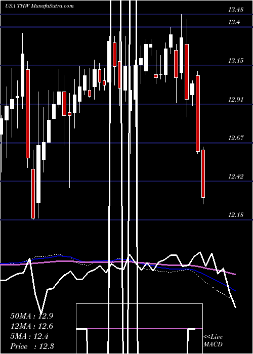  weekly chart TeklaWorld