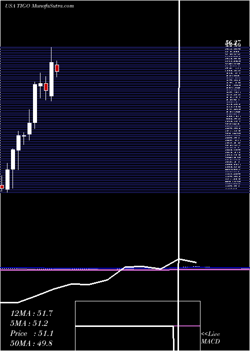  monthly chart MillicomInternational