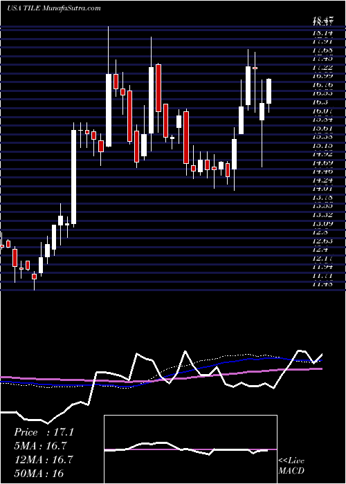  weekly chart InterfaceInc