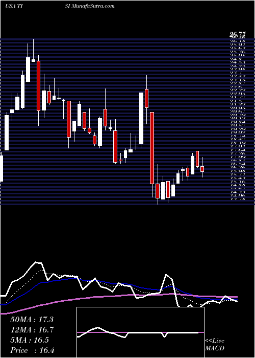  Daily chart TeamInc