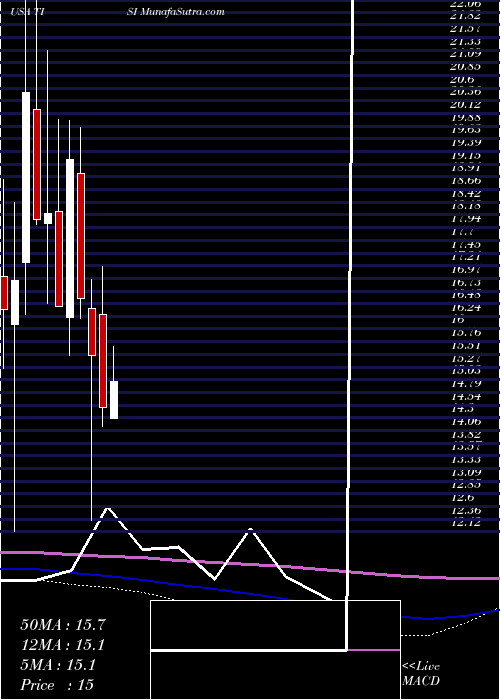  monthly chart TeamInc