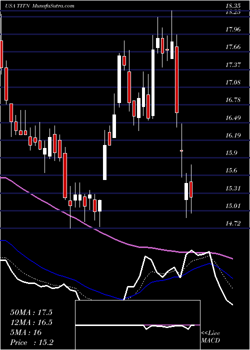  Daily chart TitanMachinery