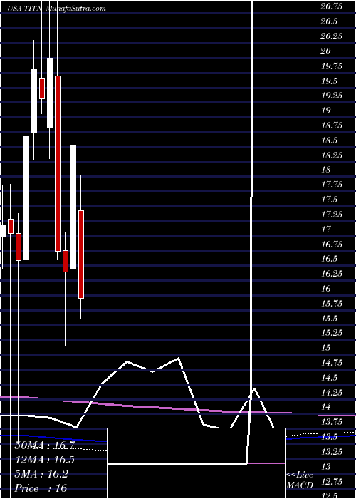  monthly chart TitanMachinery
