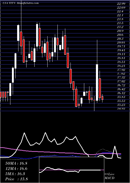 weekly chart TitanMachinery