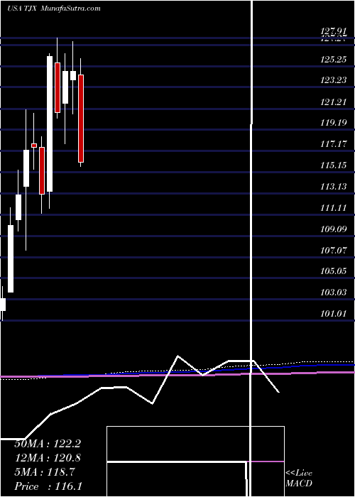  monthly chart TjxCompanies