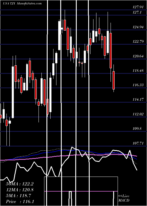  weekly chart TjxCompanies