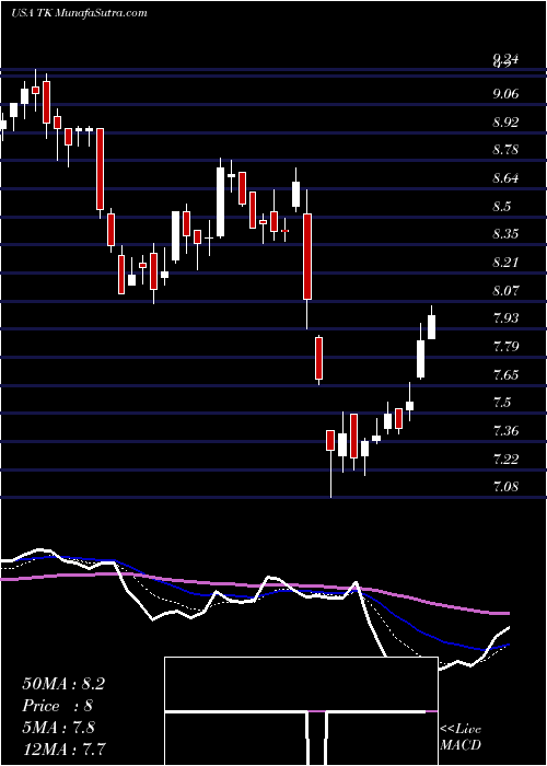  Daily chart Teekay Corporation