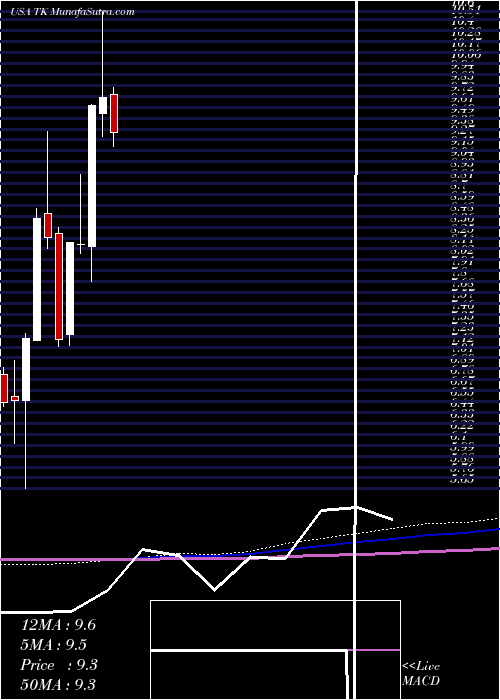  monthly chart TeekayCorporation
