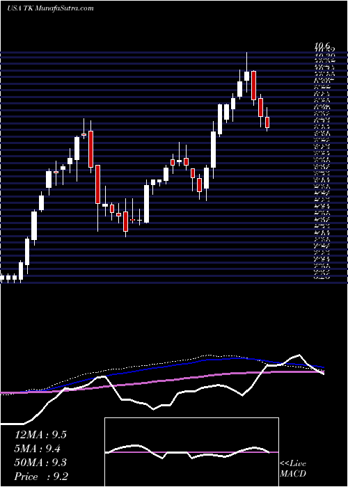  weekly chart TeekayCorporation
