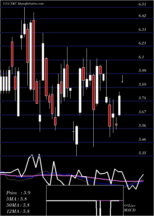  weekly chart TurkcellIletisim