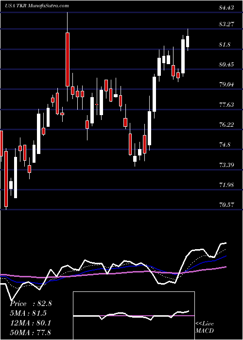  Daily chart TimkenCompany