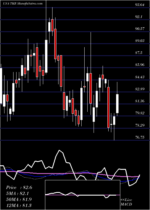  weekly chart TimkenCompany