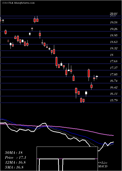  Daily chart PtTelekomunikasi