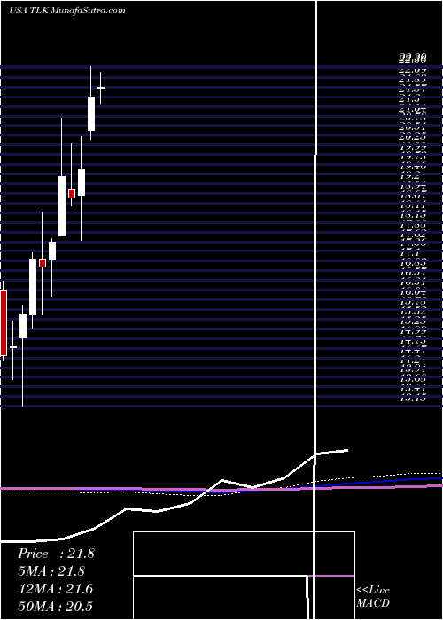  monthly chart PtTelekomunikasi