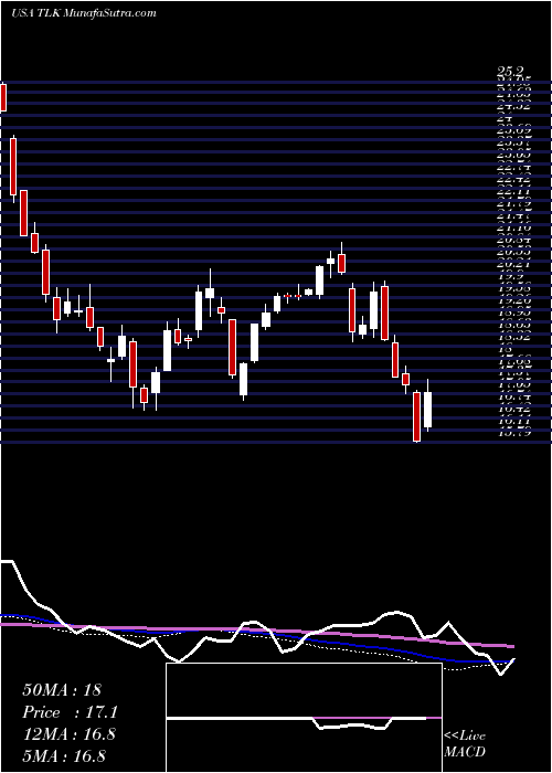  weekly chart PtTelekomunikasi