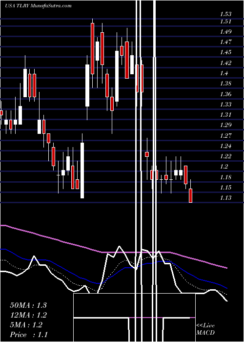  Daily chart TilrayInc