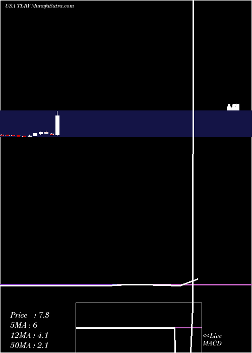  monthly chart TilrayInc