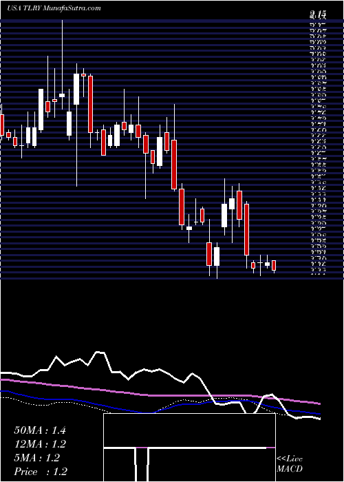  weekly chart TilrayInc