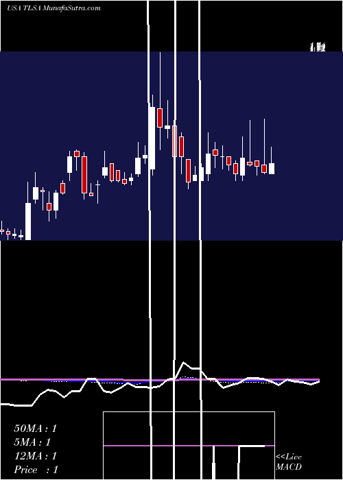  weekly chart TizianaLife