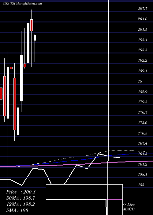  monthly chart ToyotaMotor