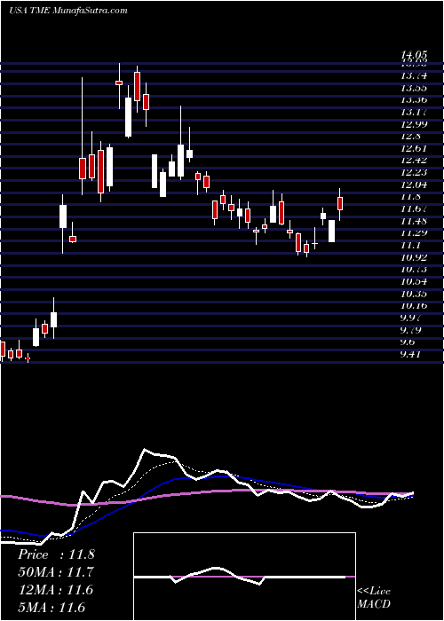  Daily chart Tencent Music Entertainment Group