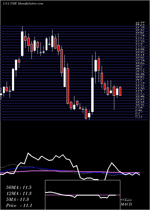  weekly chart TencentMusic