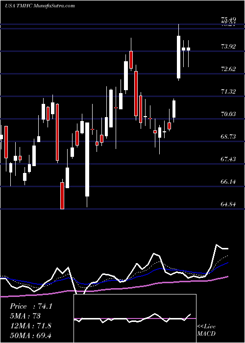  Daily chart Taylor Morrison Home Corporation