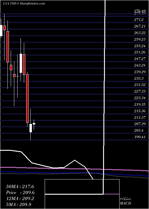 monthly chart TMobile