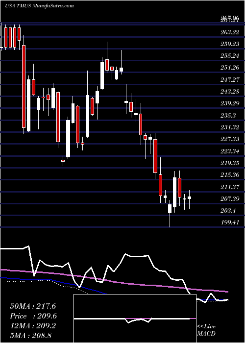  weekly chart TMobile